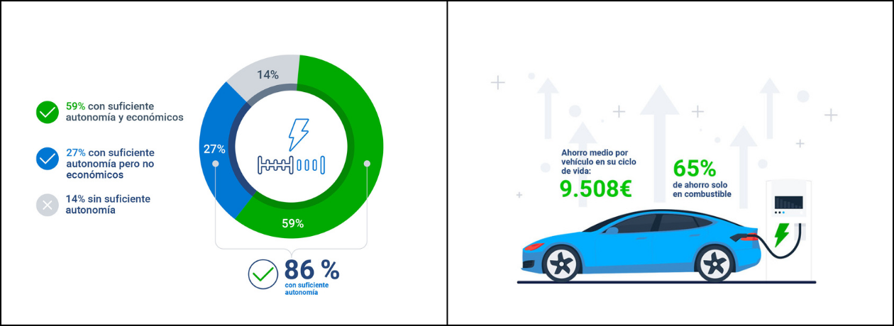 Gráfico circular que detalla el potencial de reemplazo por vehículos eléctricos. El 86% de los vehículos analizados tienen suficiente autonomía (59% son además económicos, 27% no son económicos), mientras que el 14% no tiene suficiente autonomía.